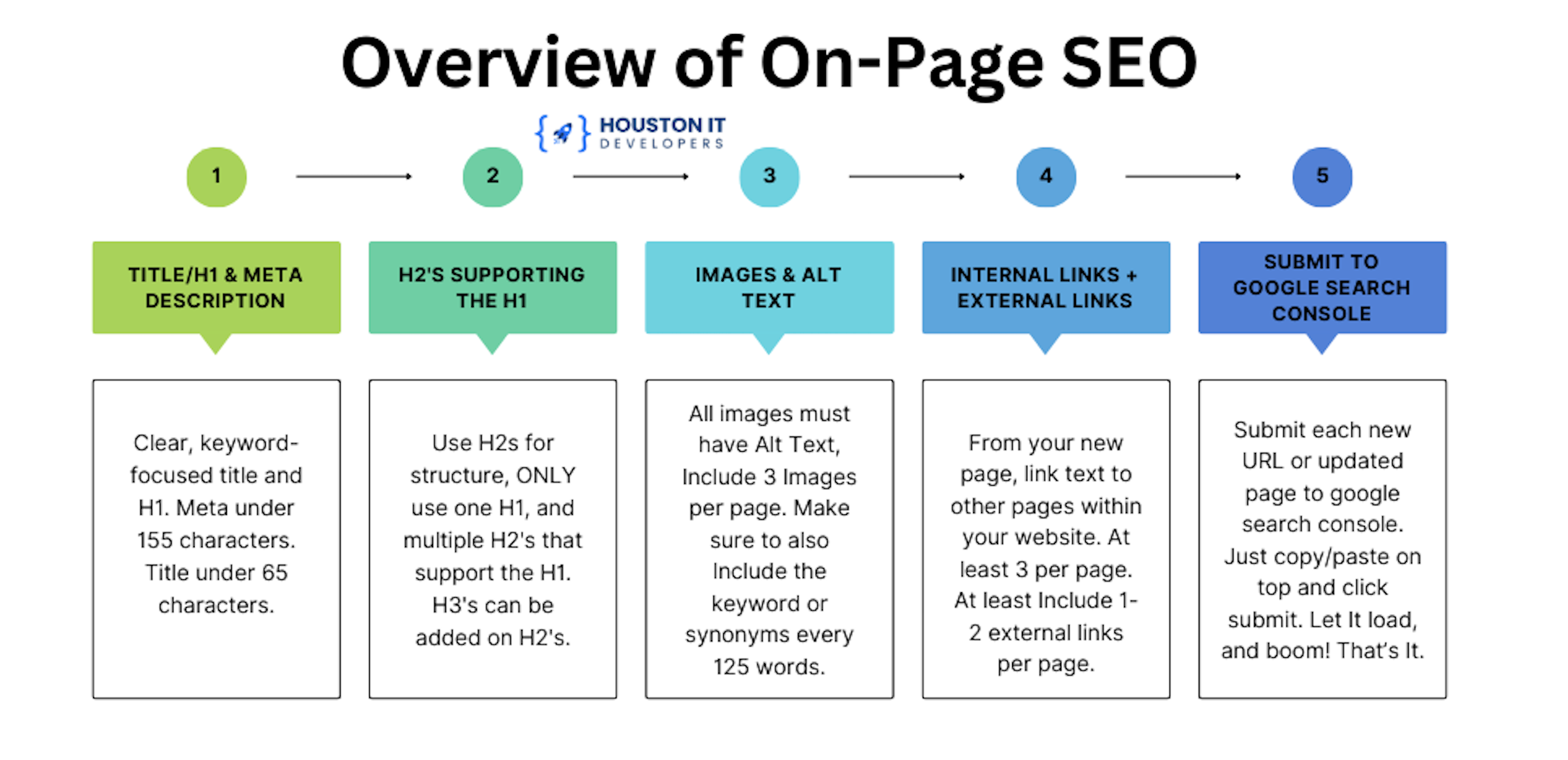 Overview Guide of On-Page SEO